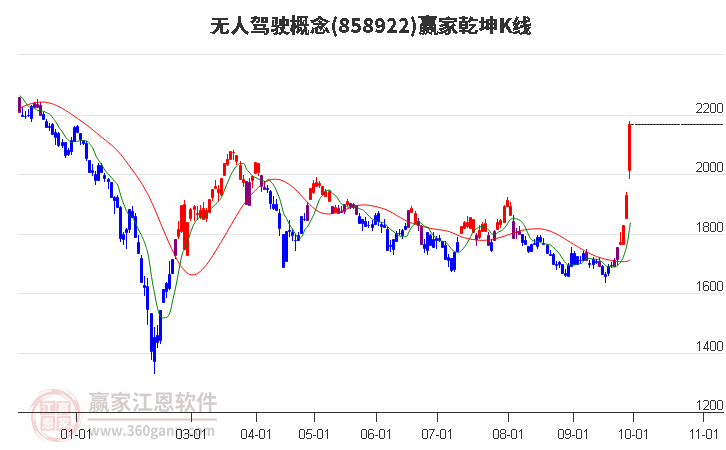 858922无人驾驶赢家乾坤K线工具