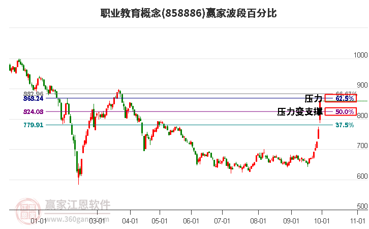 职业教育概念赢家波段百分比工具