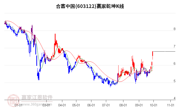 603122合富中国赢家乾坤K线工具