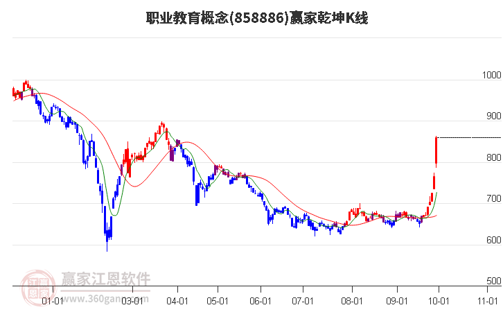 858886职业教育赢家乾坤K线工具