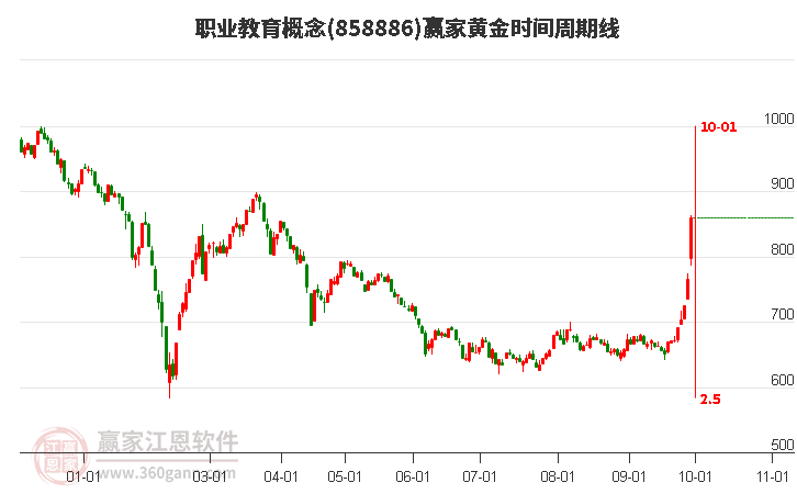 职业教育概念赢家黄金时间周期线工具