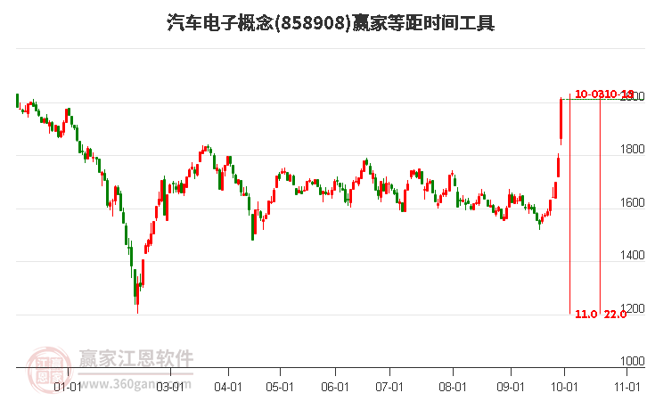 汽车电子概念赢家等距时间周期线工具