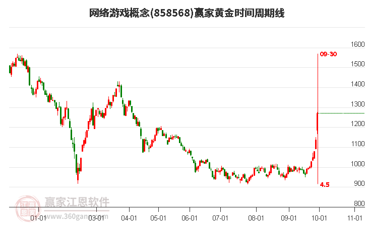 网络游戏概念黄金时间周期线工具