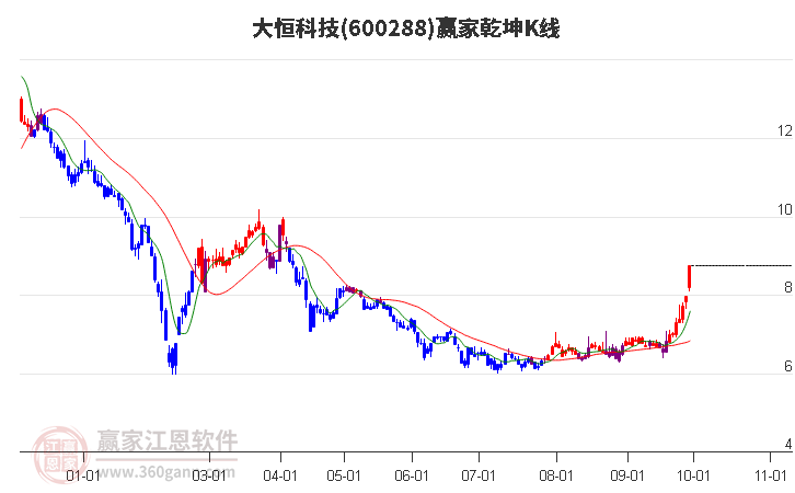 600288大恒科技赢家乾坤K线工具