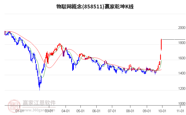 858511物联网赢家乾坤K线工具