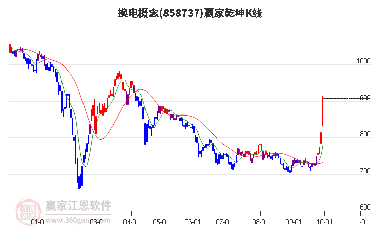 858737换电赢家乾坤K线工具