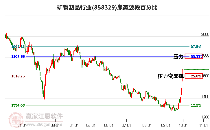 礦物制品行業贏家波段百分比工具