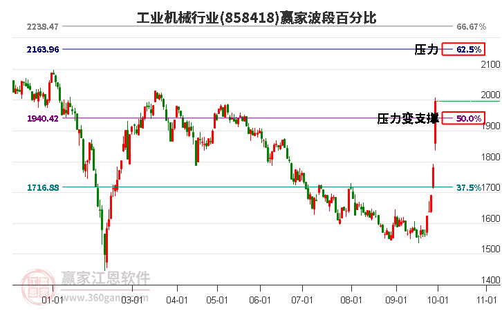 工业机械行业赢家波段百分比工具