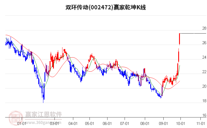 002472双环传动赢家乾坤K线工具