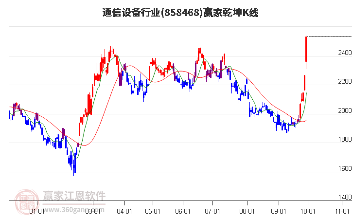 858468通信设备赢家乾坤K线工具