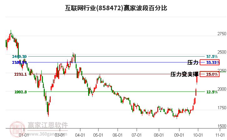 互联网行业赢家波段百分比工具