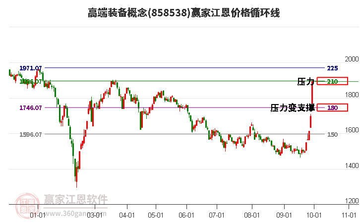 高端装备概念江恩价格循环线工具