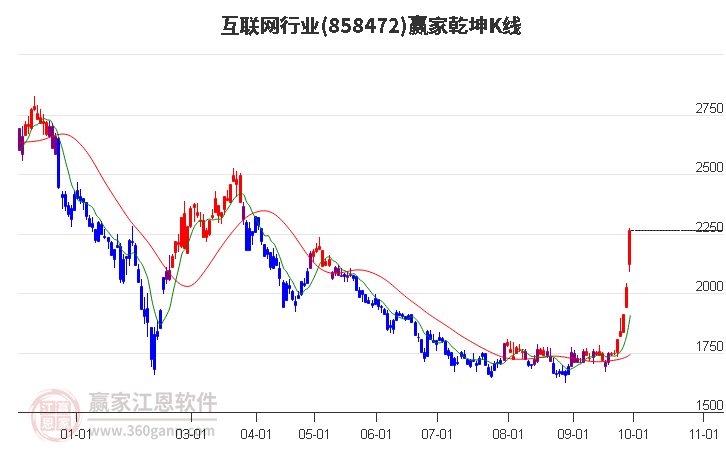 858472互联网赢家乾坤K线工具