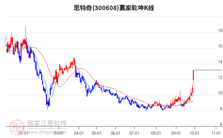 300608思特奇赢家乾坤K线工具