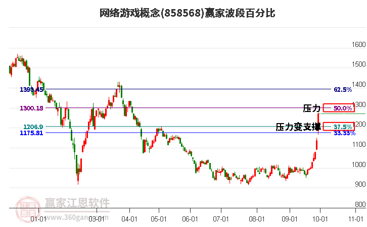 网络游戏概念赢家波段百分比工具