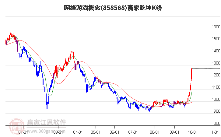 858568网络游戏赢家乾坤K线工具