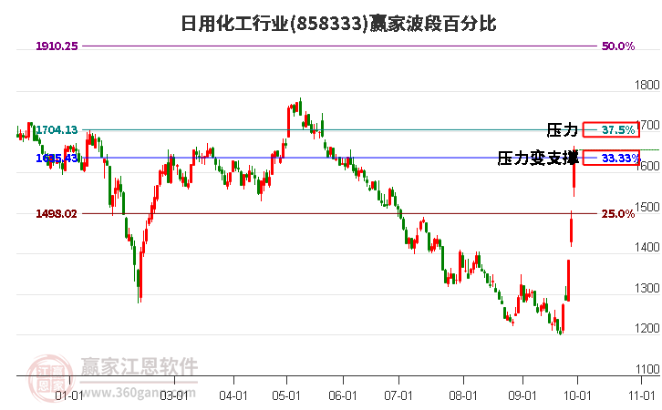 日用化工行业赢家波段百分比工具