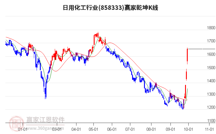 858333日用化工赢家乾坤K线工具