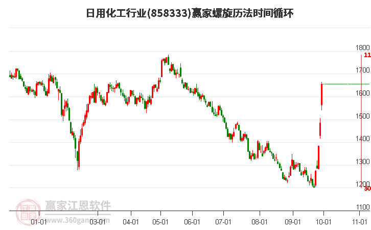 日用化工行业赢家螺旋历法时间循环工具