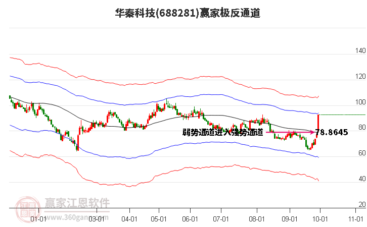 688281华秦科技赢家极反通道工具