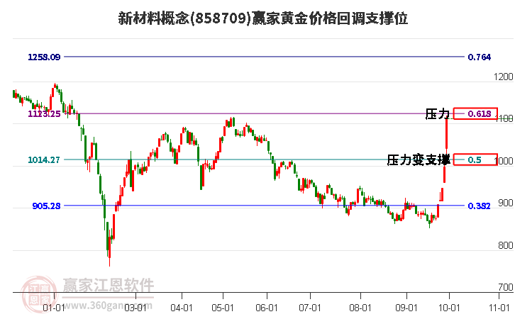 新材料概念黄金价格回调支撑位工具