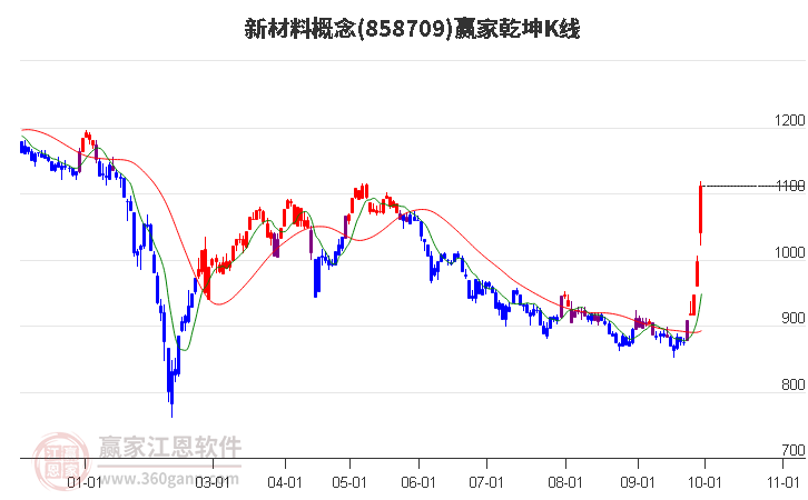 858709新材料赢家乾坤K线工具