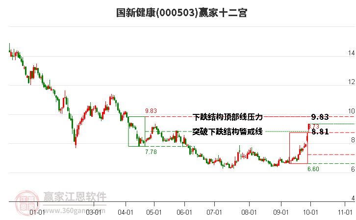 000503国新健康赢家十二宫工具