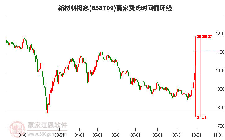 新材料概念赢家费氏时间循环线工具