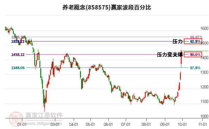 养老概念赢家波段百分比工具