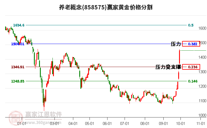 养老概念黄金价格分割工具