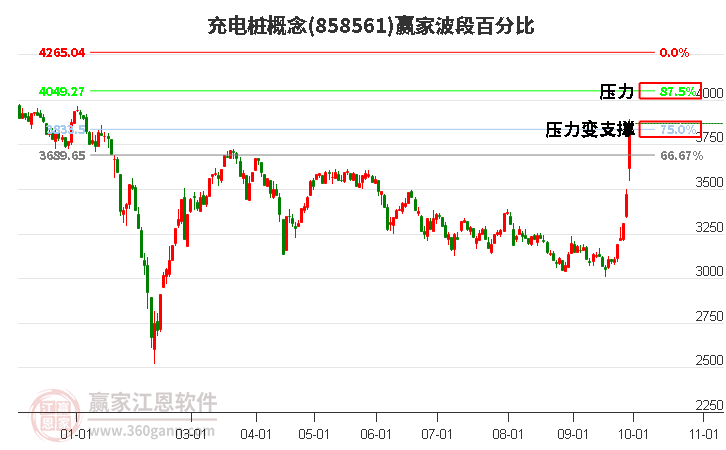 充电桩概念赢家波段百分比工具