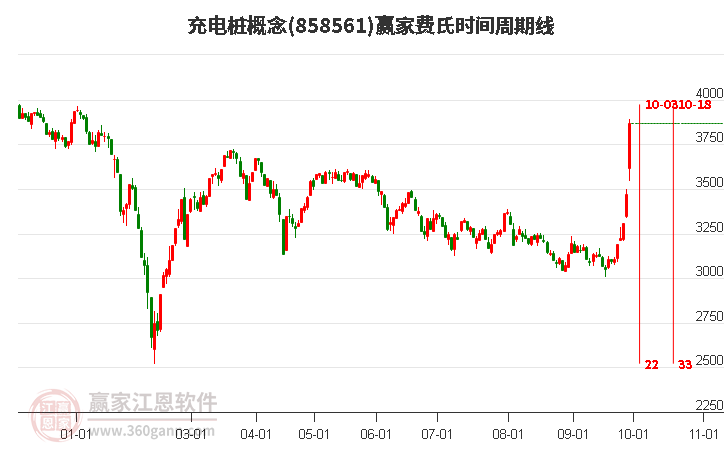 充电桩概念赢家费氏时间周期线工具