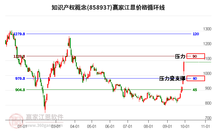 知识产权概念江恩价格循环线工具