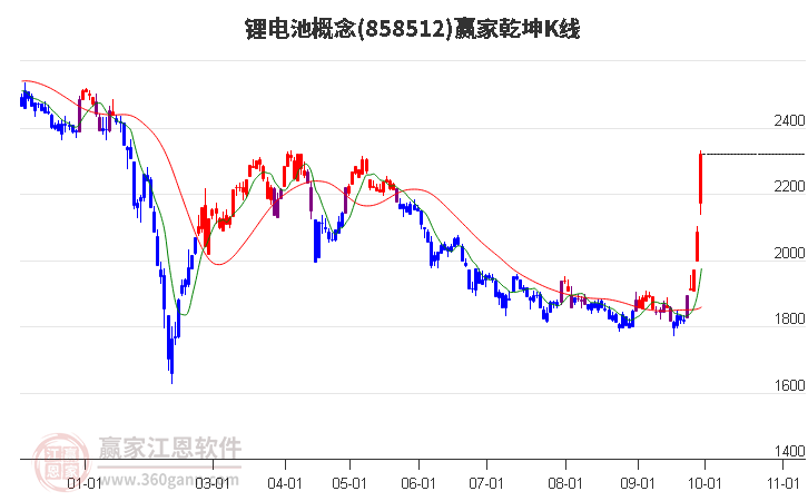 858512锂电池赢家乾坤K线工具