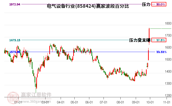 电气设备行业赢家波段百分比工具