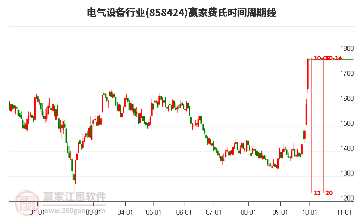 电气设备行业赢家费氏时间周期线工具