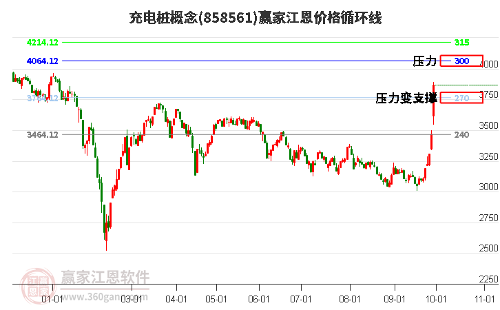 充电桩概念江恩价格循环线工具