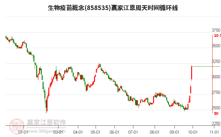 生物疫苗概念赢家江恩周天时间循环线工具