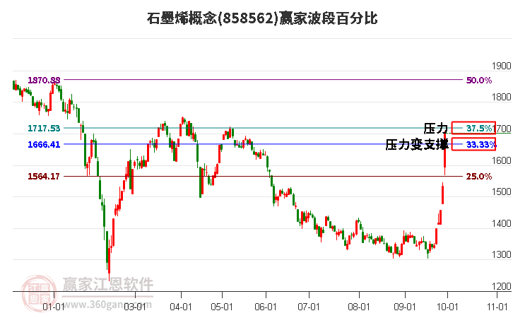 石墨烯概念赢家波段百分比工具