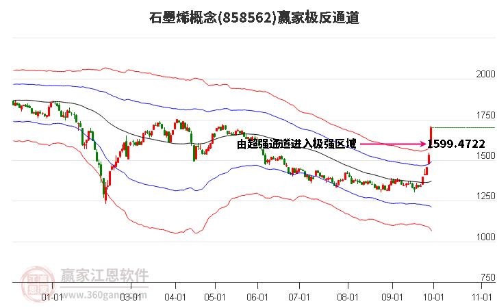 858562石墨烯赢家极反通道工具