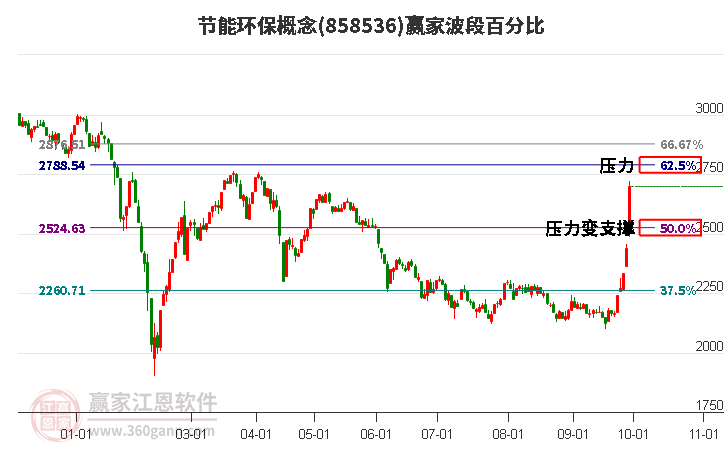 节能环保概念赢家波段百分比工具