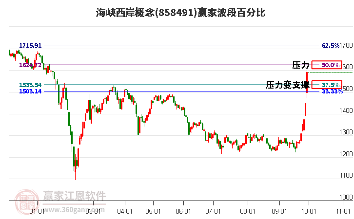 海峡西岸概念赢家波段百分比工具