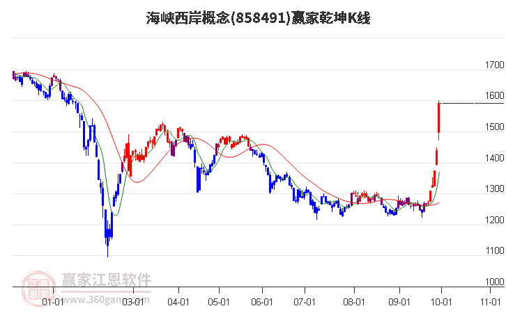 858491海峡西岸赢家乾坤K线工具