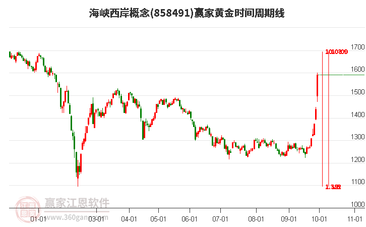 海峡西岸概念赢家黄金时间周期线工具