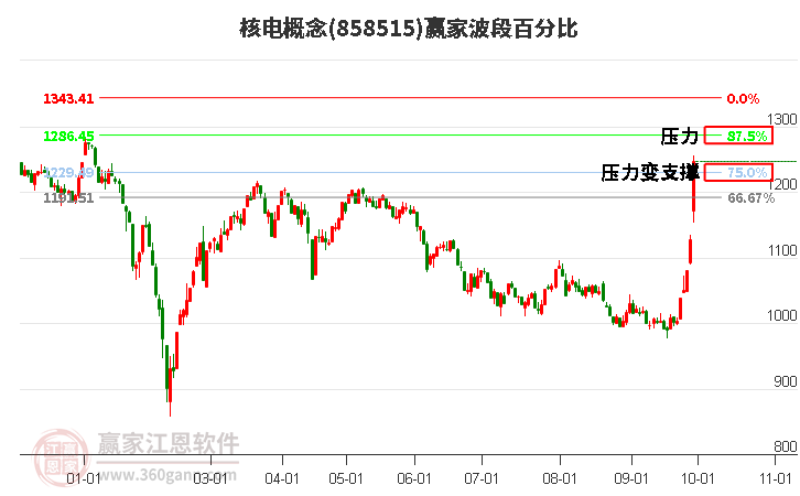 核电概念赢家波段百分比工具