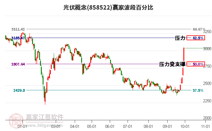 光伏概念赢家波段百分比工具