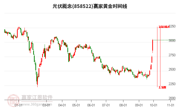 光伏概念赢家黄金时间周期线工具