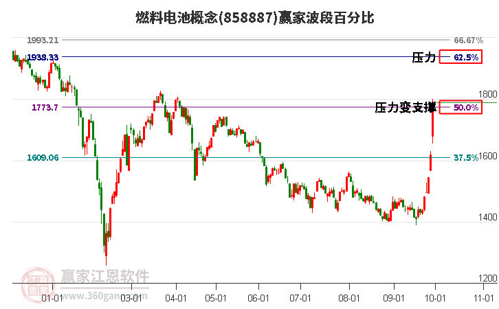 燃料电池概念赢家波段百分比工具