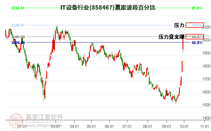 IT设备行业赢家波段百分比工具