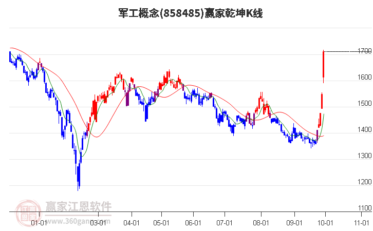 858485军工赢家乾坤K线工具